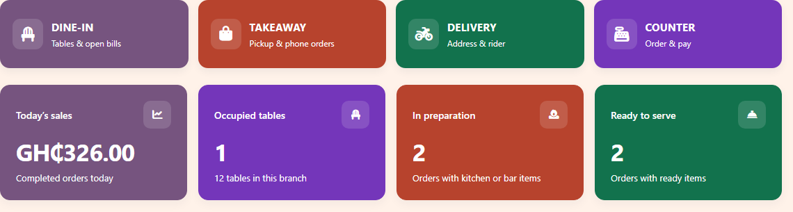 InfoRest dashboard preview with fictional sample data: dine-in, takeaway, delivery and counter service, sales, tables and kitchen activity